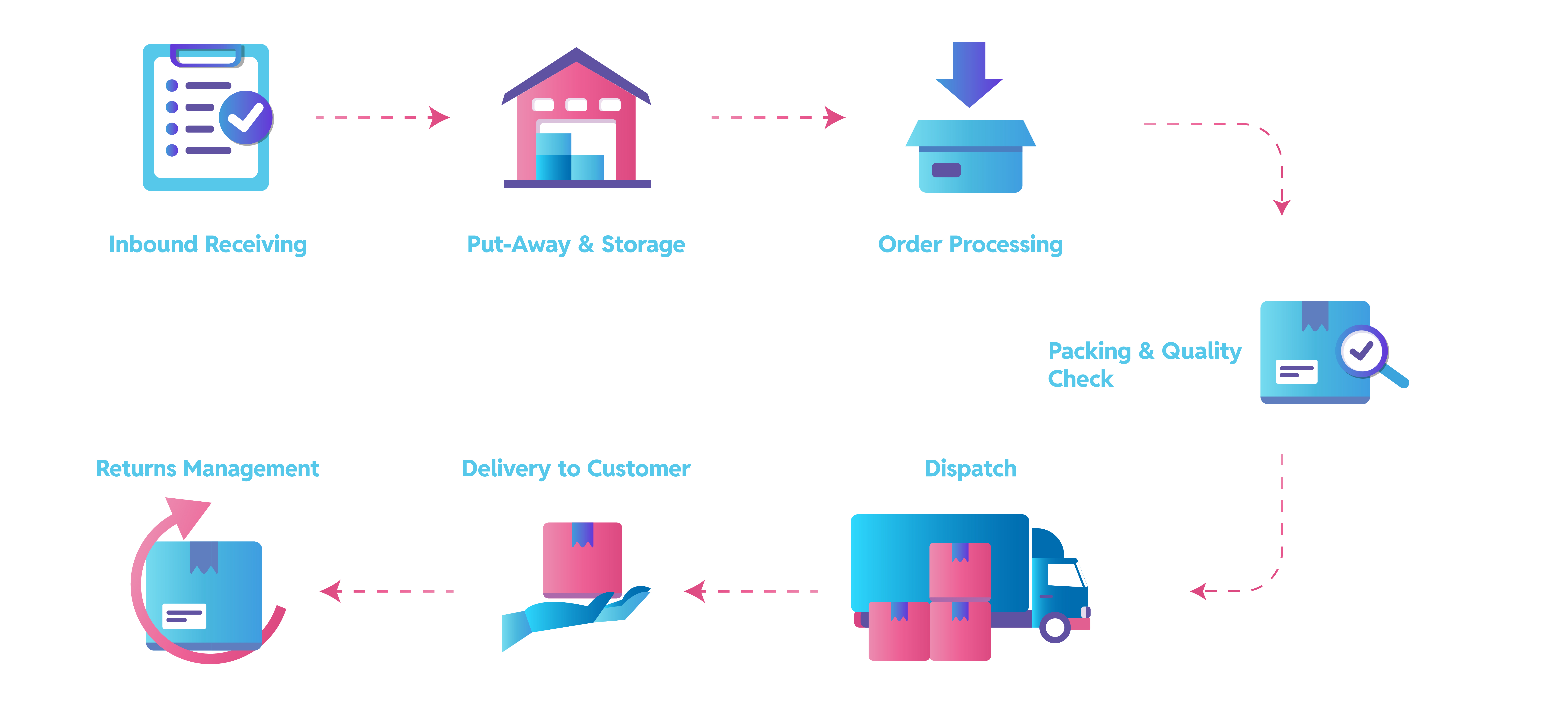 A six-stage flow diagram: goods arrive inbound from the client, are held in the Flow warehouse, orders are fulfilled, go out for last-mile delivery, reach the customer, and returns are managed back into the warehouse.