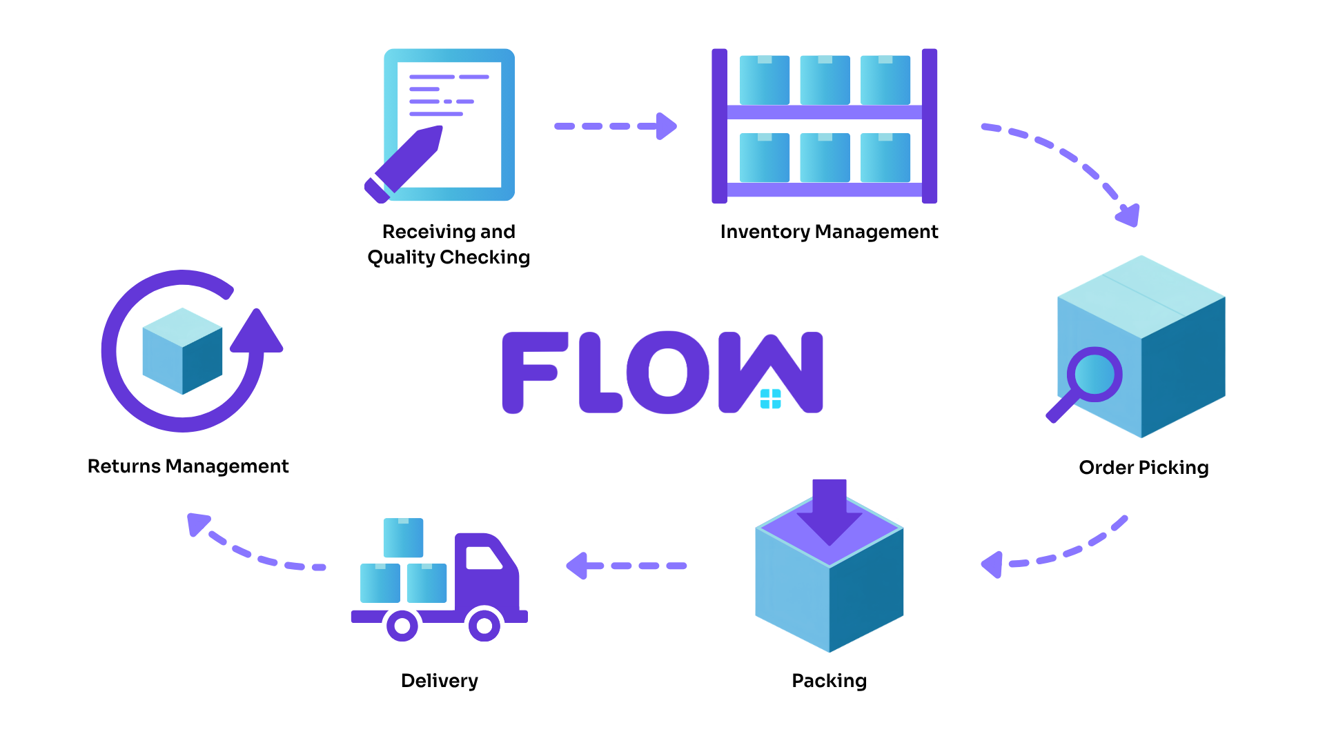 A six-stage flow diagram: goods arrive inbound from the client, are held in the Flow warehouse, orders are fulfilled, go out for last-mile delivery, reach the customer, and returns are managed back into the warehouse.