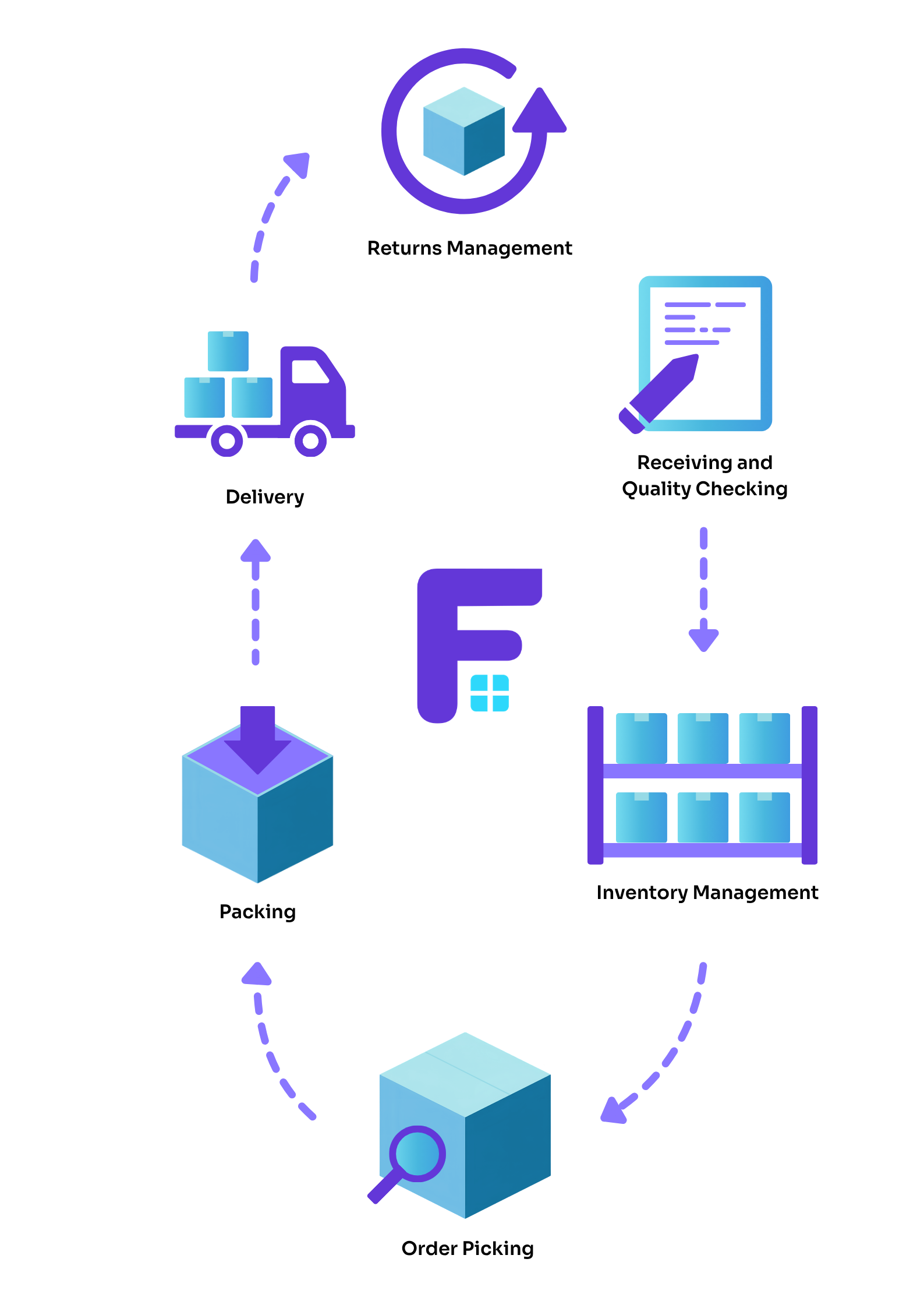 A six-stage flow diagram: goods arrive inbound from the client, are held in the Flow warehouse, orders are fulfilled, go out for last-mile delivery, reach the customer, and returns are managed back into the warehouse.